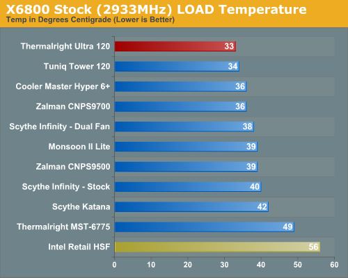 X6800 Stock (2933MHz) LOAD Temperature 